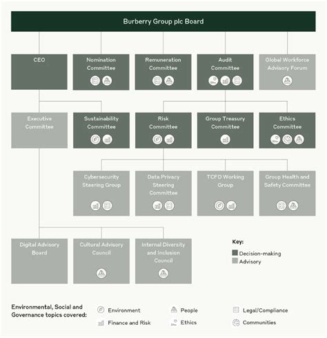 burberry cmo|Burberry corporate governance team.